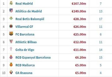 西甲夏窗引援花费:皇马1.68亿欧领跑,马竞1.49亿,巴萨2500万欧