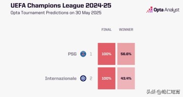 巴黎VS国米:或许看好国米的更多,但慕尼黑的决赛魔咒却不得不防