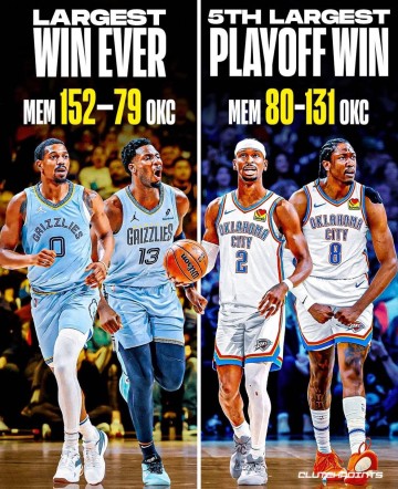 复仇!雷霆狂胜灰熊51分创多项纪录 此前曾负对手73分