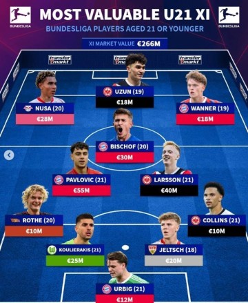 德转列德甲U21最贵阵:帕夫洛维奇领衔拜仁4将,法鹰3人在列