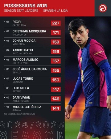 攻守兼备!佩德里本赛季西甲227次抢回球权,遥遥领先其他球员