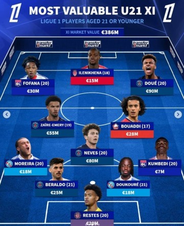 德转列法甲U21最贵阵:杜埃、内维斯领衔巴黎4将,里昂白堡各2人