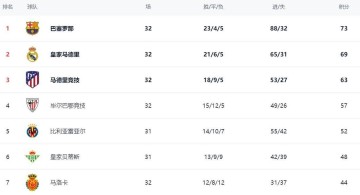 西甲！皇马绝杀，巴萨4分领跑，塞维利亚5场不胜