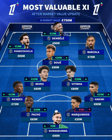 法甲身价更新：巴黎霸榜前10+最佳阵容 三叉戟平分榜一