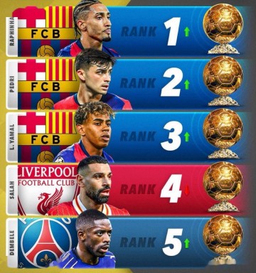 金球奖最新排名解析：巴萨三将领衔，萨拉赫下滑