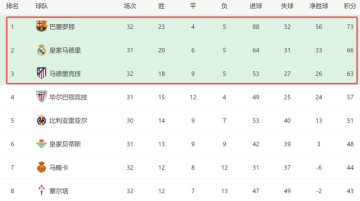 一场1-0!让马竞退出争冠:客场遭绝杀+差巴萨10分,皇马争1冠