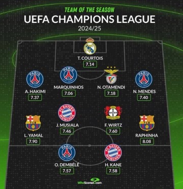 Whoscored评本赛季欧冠最佳阵:登贝莱领衔、亚马尔、拉菲在列