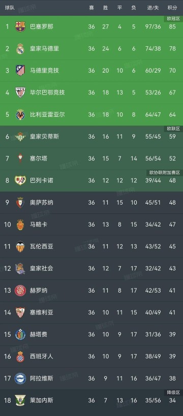 巴萨加冕西甲冠军！欧冠资格争夺悬念拉满，保级战线焦灼收尾