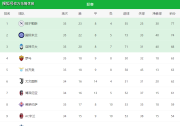 19轮联赛不败！神奇的拉涅利！罗马1-0佛罗伦萨，一夜杀入意甲第4