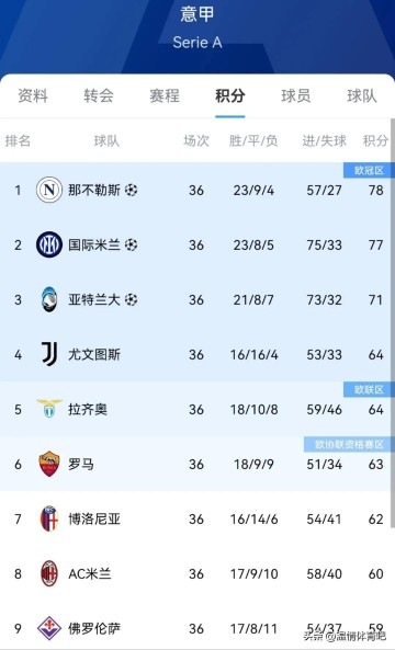 1-2，2-1！意甲悲喜夜！意甲争4明朗：3队上岸，尤文握绝对主动权