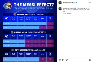 当梅西在巴黎效力时，球队未能挺进欧冠十六强引发广泛热议