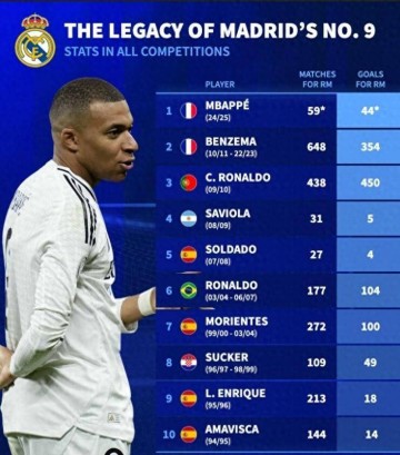 德转回顾皇马9号球星：大罗、C罗、本泽马、姆巴佩上榜