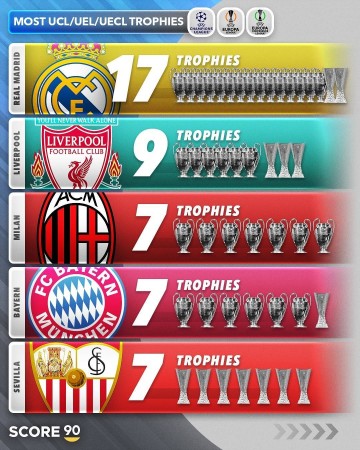 欧战冠军数排行：皇马17冠遥遥领先，利物浦9冠，米兰拜仁塞维7冠