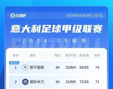 麦克锋小麦近3轮轰5球化身争冠先锋 率那不勒斯3连胜登顶意甲