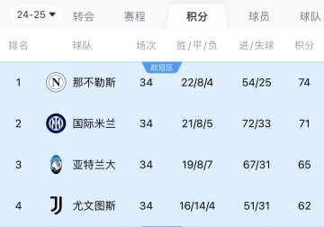 五大联赛争冠：德甲几乎无悬念 西甲巴萨领先4分 意甲国米落后3分
