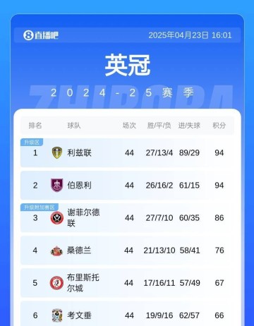 魔咒谢菲联86分比附加赛对手多20分 但队史8次附加赛全部失利