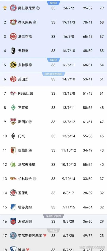 随着药厂2-4,雄鹰2-2翻车,德甲积分榜:多特末轮3-0=欧冠