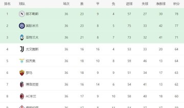 目前欧冠席位竞争最激烈的是哪个联赛？连第九名都有机会——6抢1