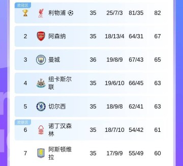 争五乱乱乱曼城平维拉胜+第4/5名正面交锋，第2第7再添把火？