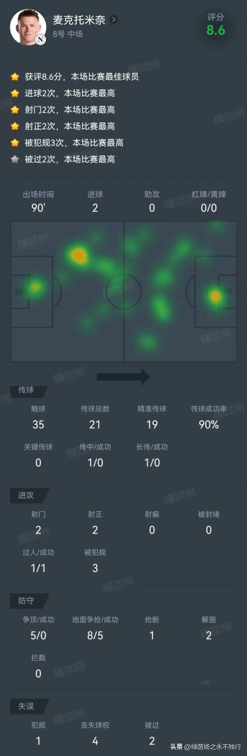 3场5球,曼联4000万欧废将,决定意甲冠军,那不勒斯赚了!