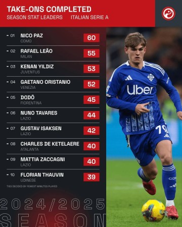 意甲过人榜:帕斯60次居首,莱奥55次第二,伊尔迪兹53次第三