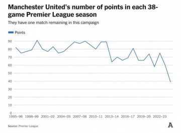 赛季四大皆空&35年第二次无缘欧战！TA剖析曼联的噩梦赛季