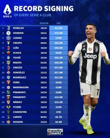 意甲各队标王：尤文1.17亿欧签C罗第一 奥斯梅恩、卢卡库二三位