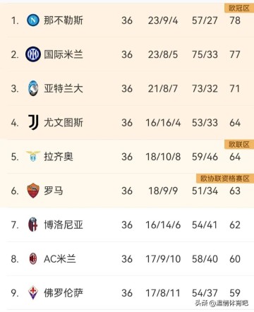 1-2！19轮不败终结！意甲最神奇球队遭双杀，位列第6，存欧冠希望