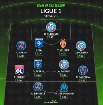 Whoscored评本赛季法甲最佳阵：登贝莱领衔，格林伍德&桑托斯在列