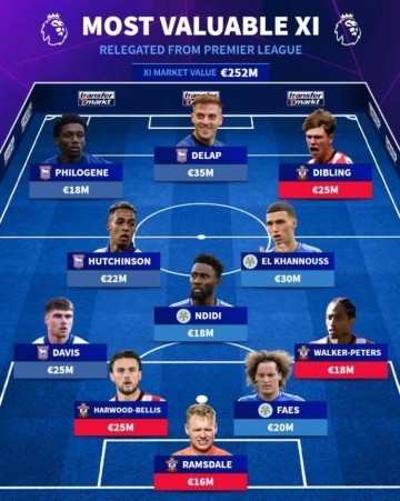 德转列英超降级三队最贵阵:拉姆斯代尔、德拉普、恩迪迪在列