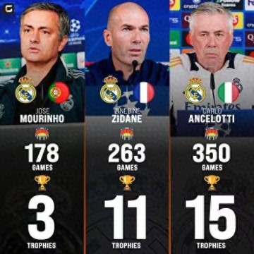 皇马三代名帅盘点：穆里尼奥3冠 齐达内11冠 安切洛蒂15冠