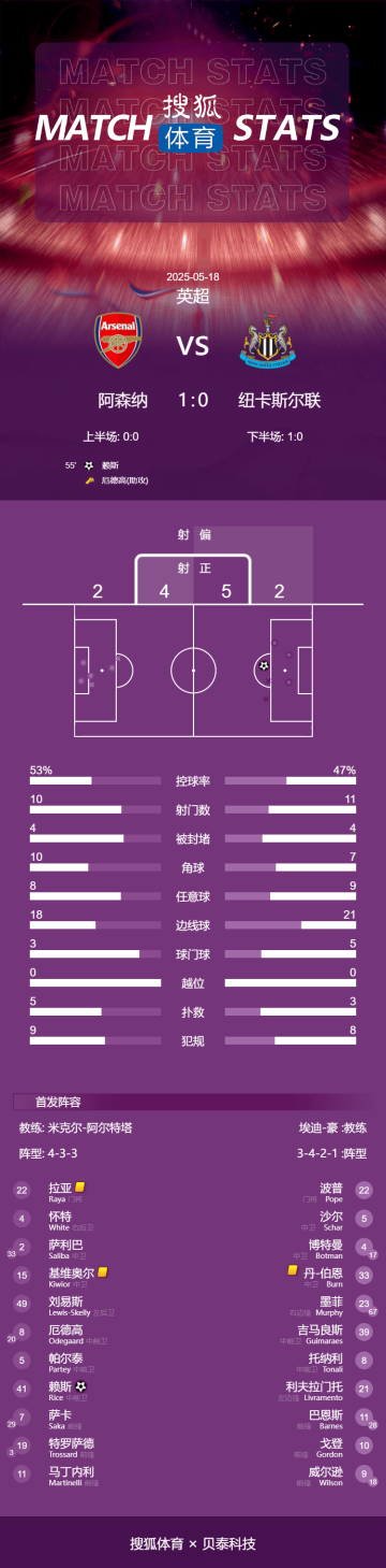英超-拉亚屡次扑救赖斯世界波 阿森纳1-0纽卡锁欧冠资格