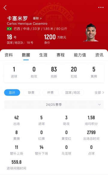 周薪37.5万！邮报：曼联很难为33岁卡塞米罗找下家，球员预计留队