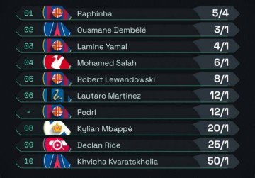 姆巴佩第八！最新金球奖赔率排行，劳塔罗第六，巴萨四人上榜