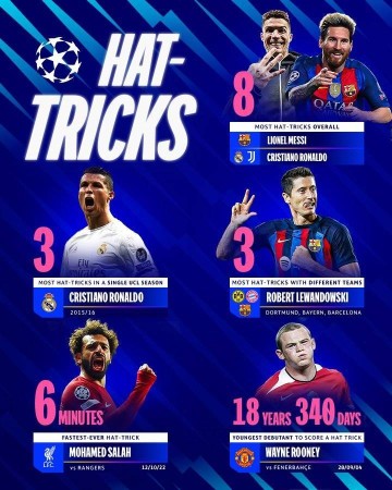 欧冠戴帽各项纪录：梅罗8次并列最多、莱万、萨拉赫、鲁尼上榜