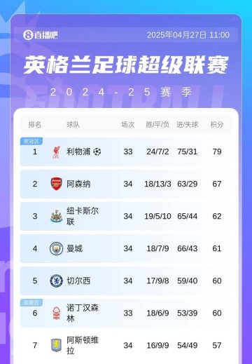 英超最后悬念！争五大战：3-6名仅差2分，蓝军最难&第7维拉最低迷