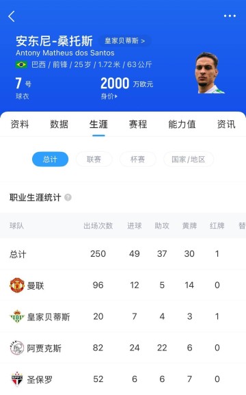 要价至少3000万 西媒:贝蒂斯无力买断安东尼 曼联愿再次外租