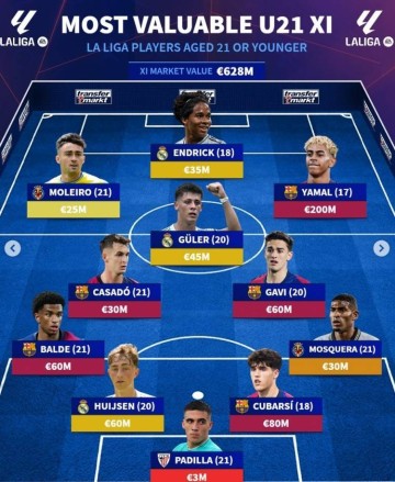 德转列西甲U21最贵阵:亚马尔2亿欧领衔巴萨5将,居勒尔&怀森在列