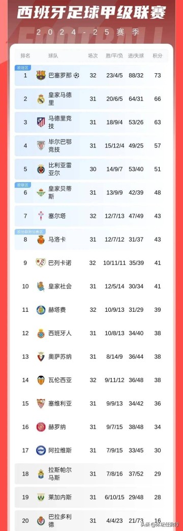 巴萨防守不够、进攻来凑,这都不输球,那联赛夺冠就是命中注定!