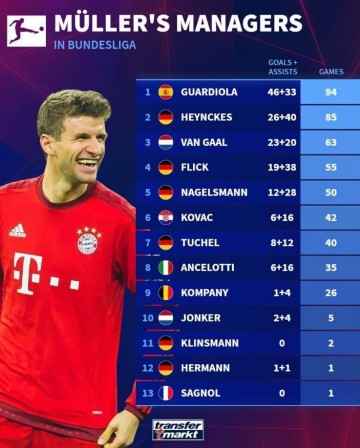 穆勒在历任主帅执教下德甲场次&参与进球榜：瓜帅执教时期最高光