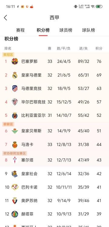 争冠形势激烈！西甲积分榜领先优势明显：巴萨一场未战已7分领跑皇马